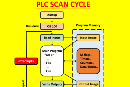 Understanding the Scan Cycle of SIEMENS PLC