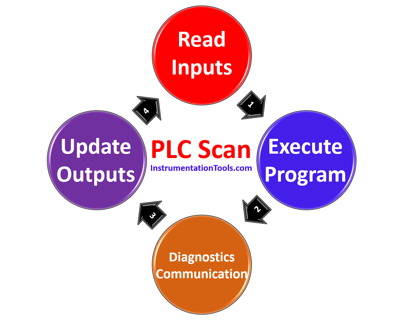 What is SCAN in PLC