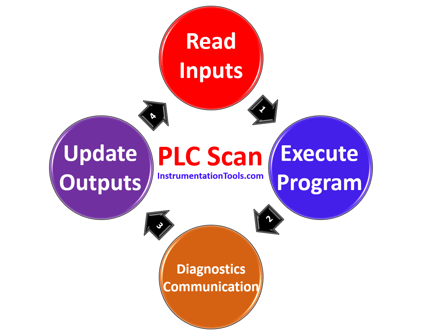 Understanding The Scan Cycle Of SIEMENS PLC