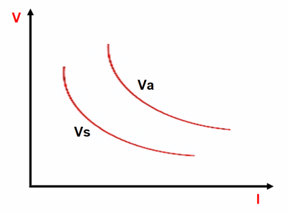 Air Break Circuit Breaker Graph