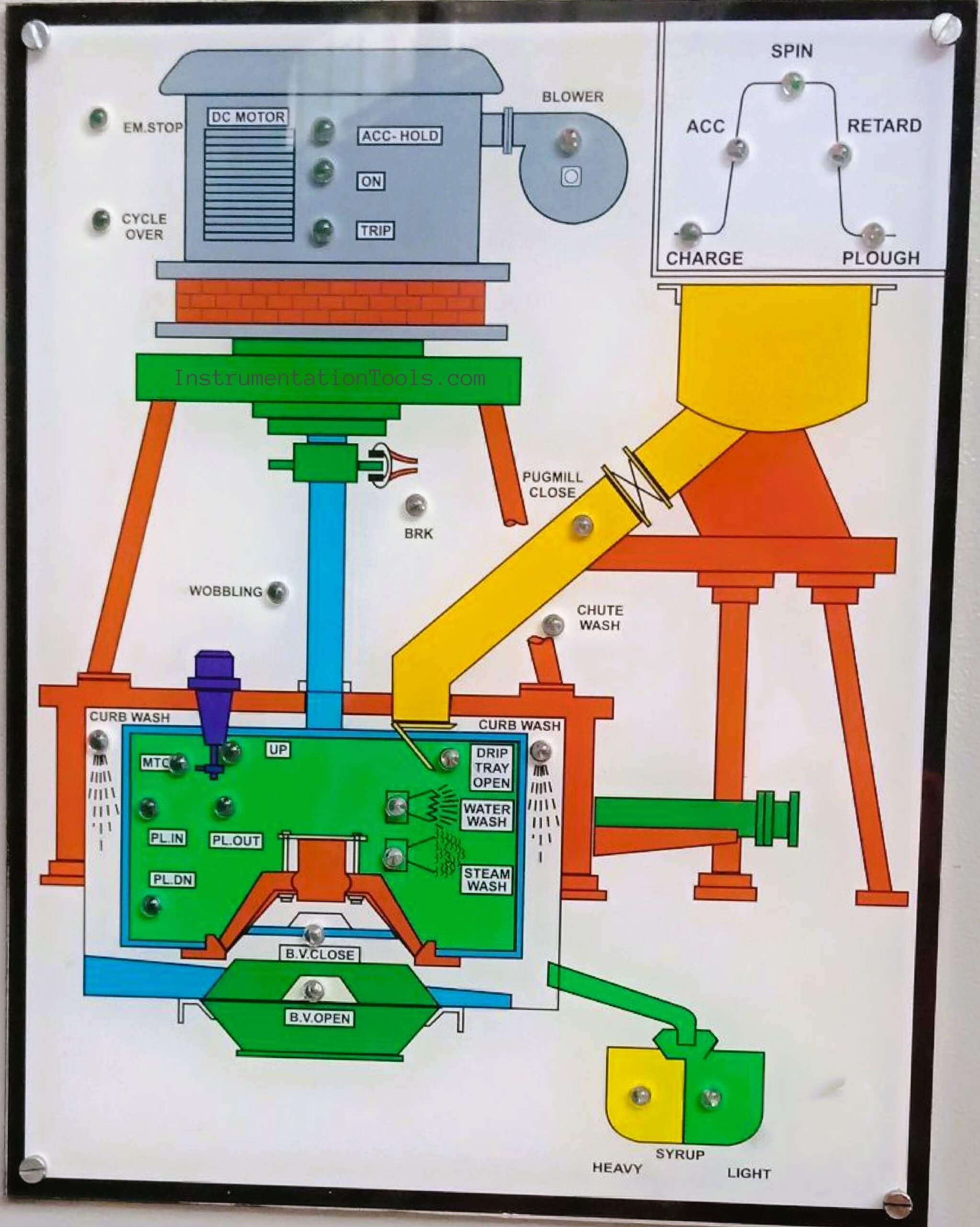 Centrifugal Machine Operator Panel