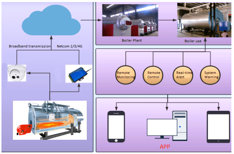 Cloud PLC and SCADA Boiler System