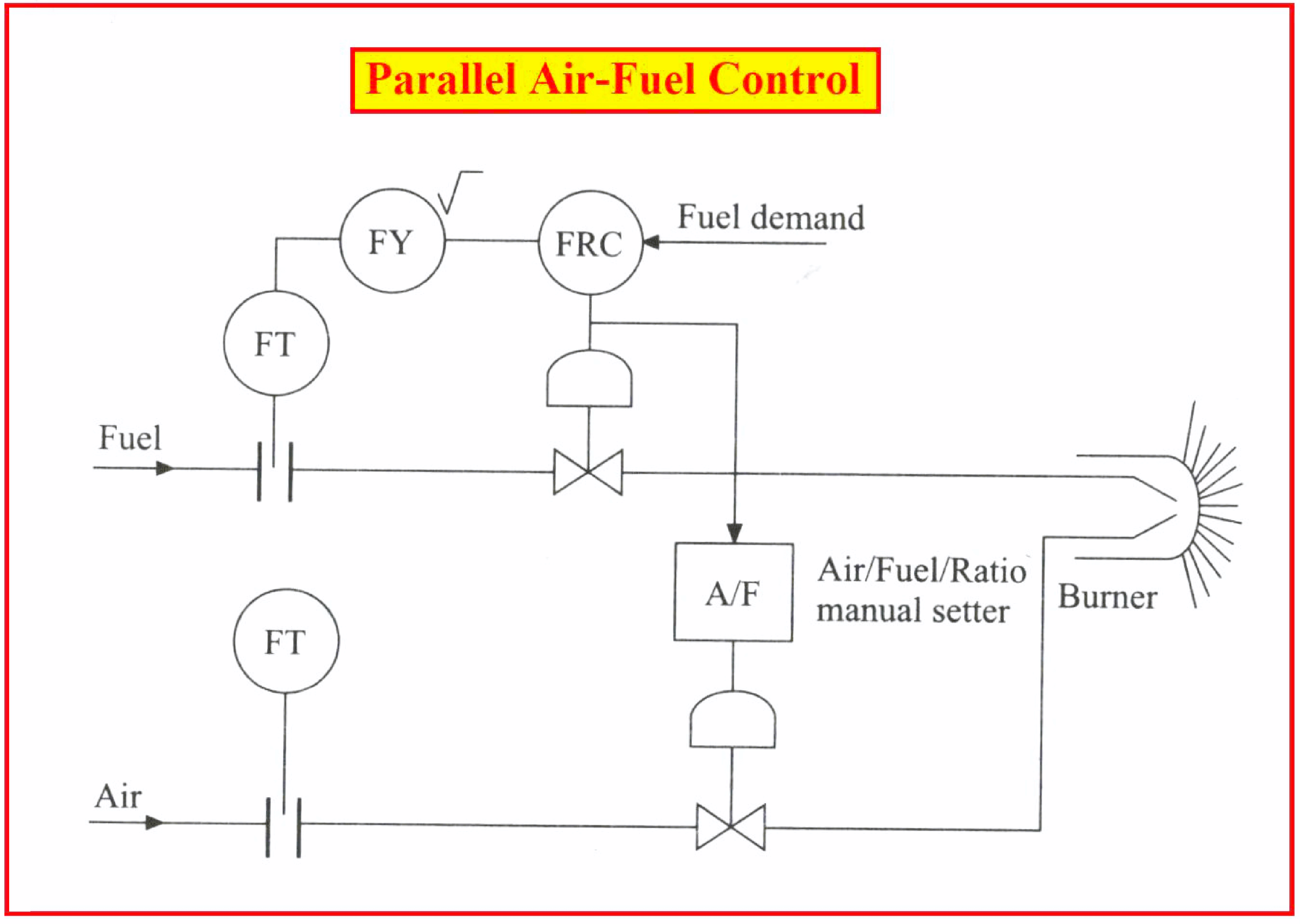 Combustion Control