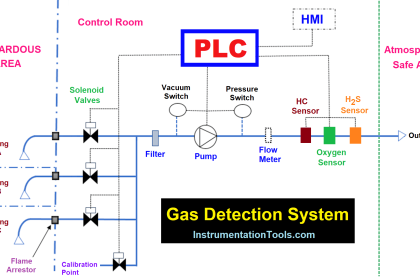 Industrial Gas Detection Systems