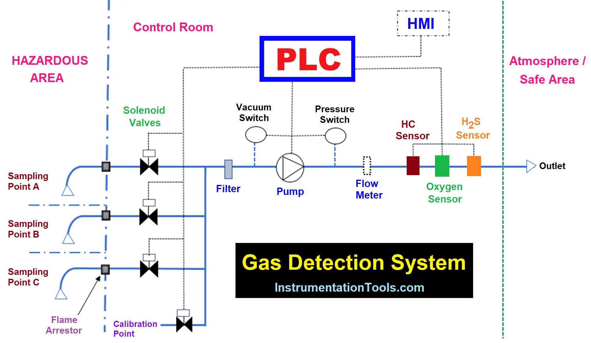 Industrial Gas Detection Systems