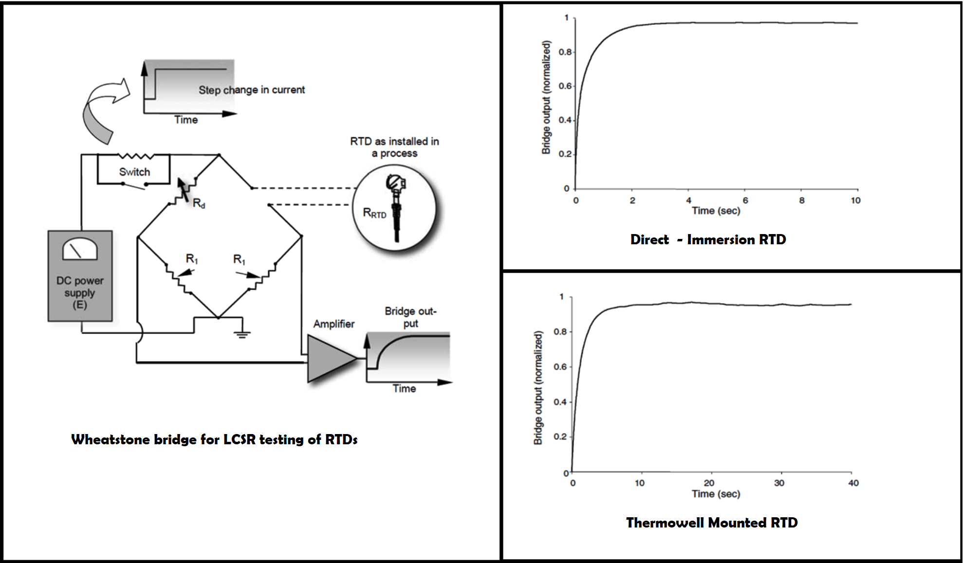Loop Current Step Response (LCSR) Test for RTD