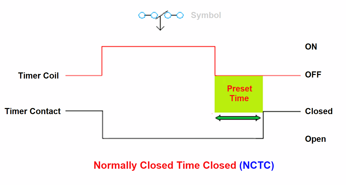 Normally Closed Time Closed - NCTC