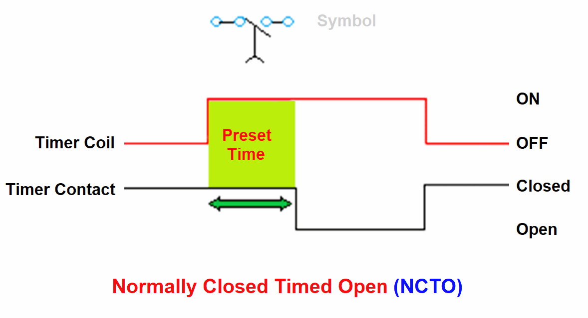 Normally Closed Timed Open (NCTO)