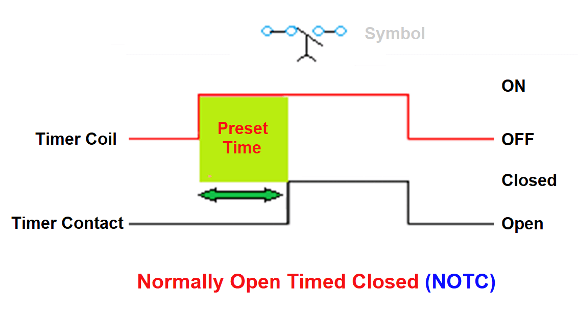Normally Open Timed Closed (NOTC)