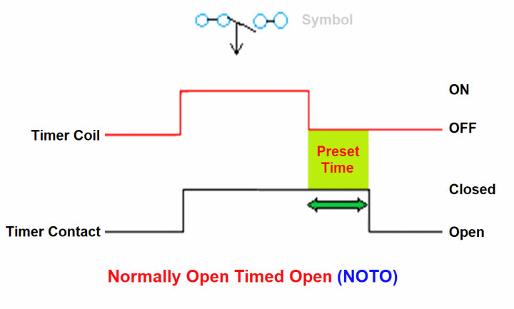 Normally Open Timed Open (NOTO)