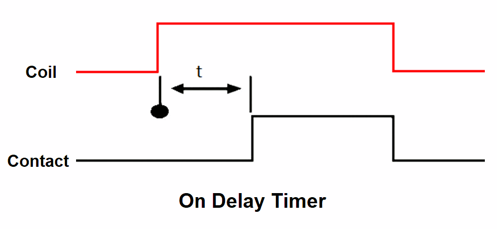On-timer