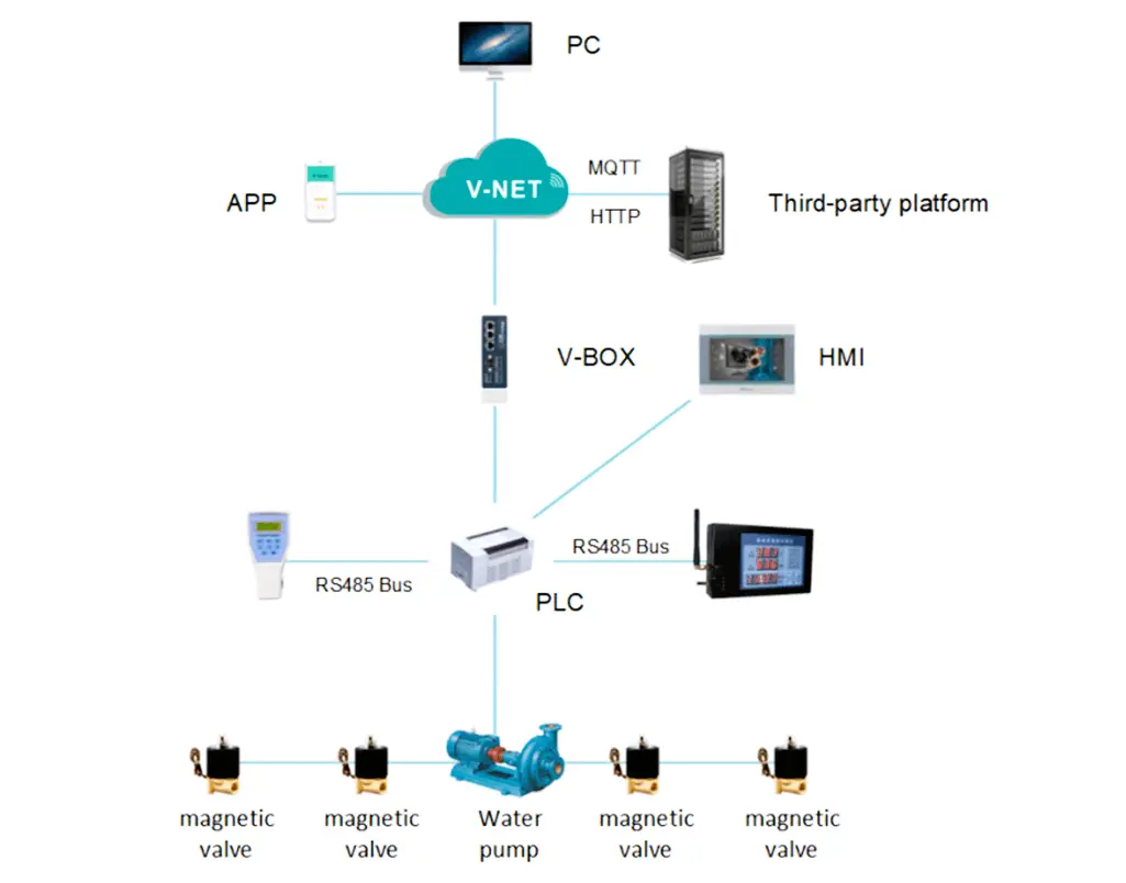 PLC and HMI with Cloud
