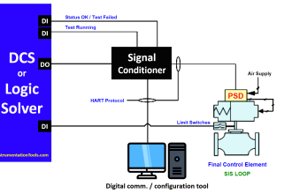 Partial Stroke Testing Device (PSD) in SIS Final Control Element