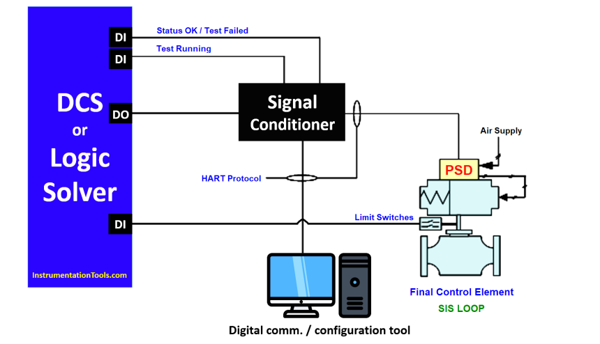 Partial Stroke Testing Device (PSD) in SIS Final Control Element