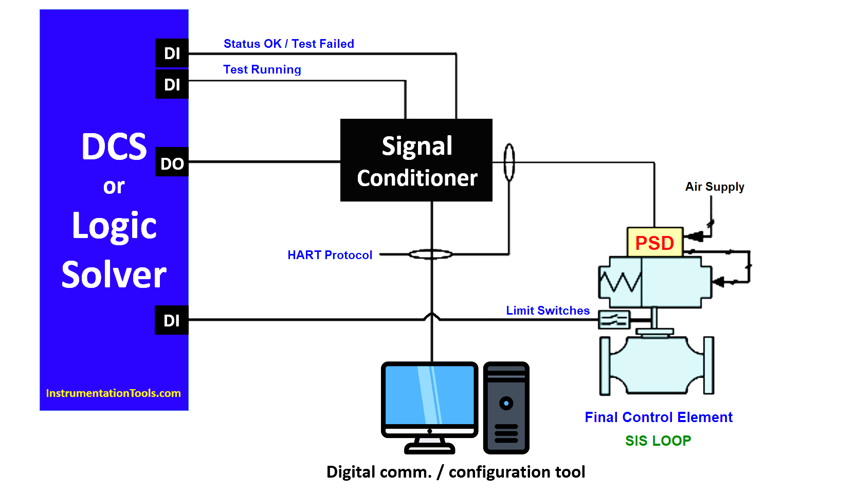 Partial Stroke Testing Device (PSD) in SIS Final Control Element