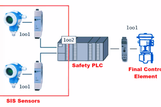 Parts of Safety PLC