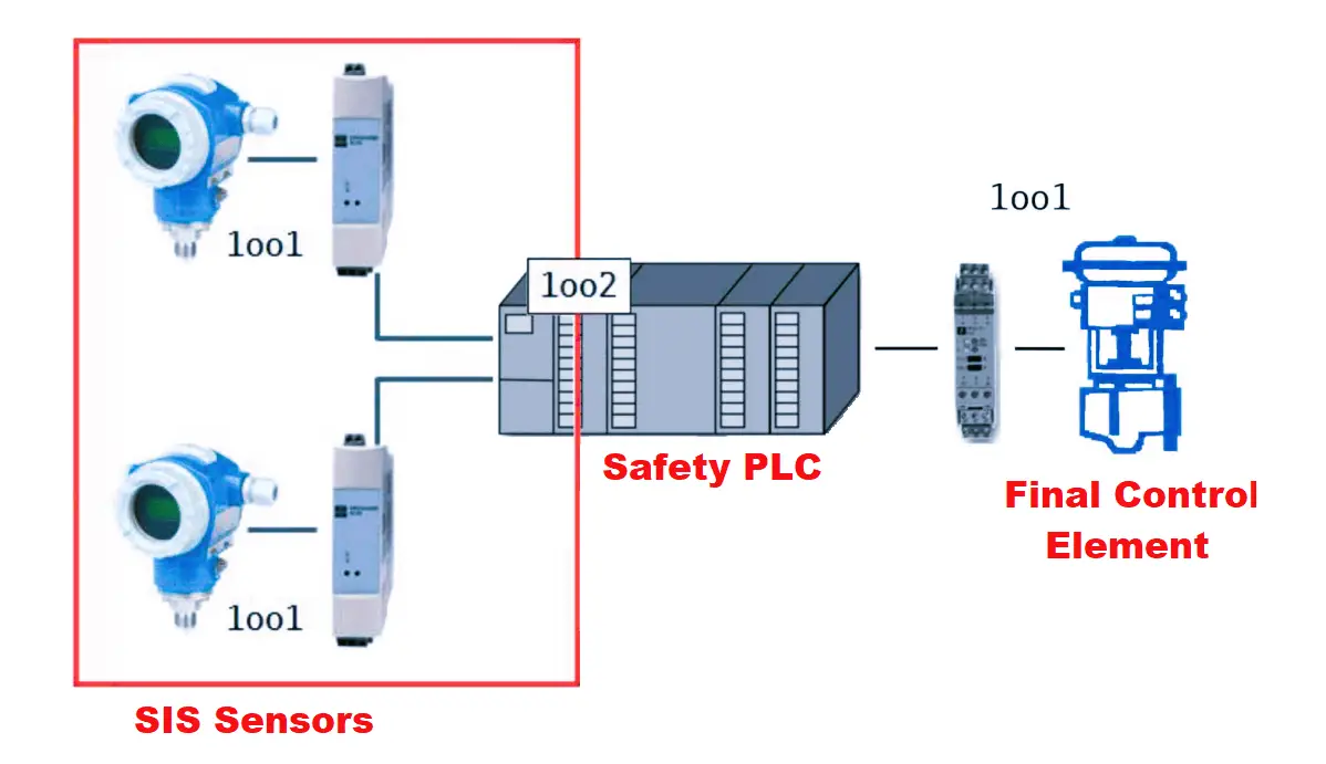 Parts of Safety PLC