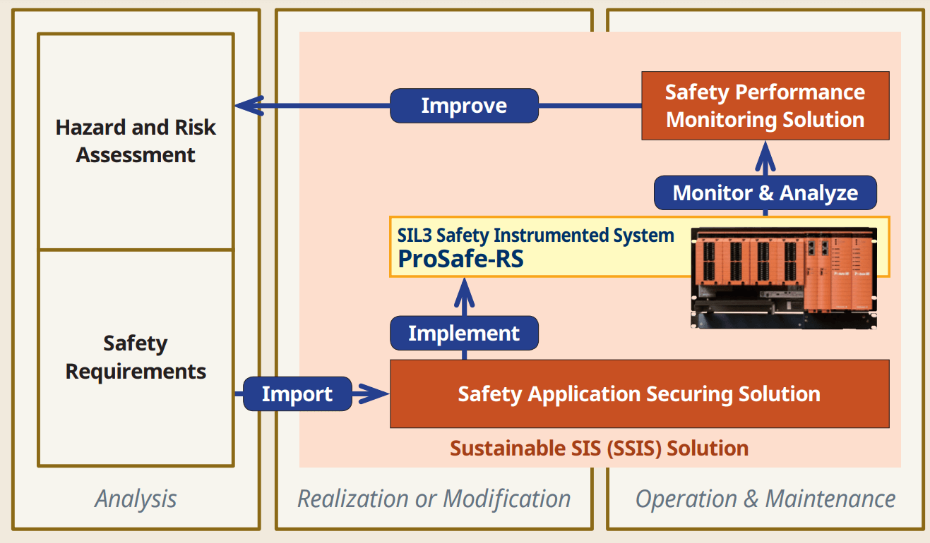 SIS Audit & Assessment - Safety Instrumented System