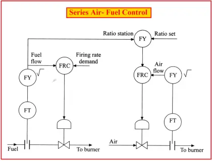 Series Air Fuel Combustion Control