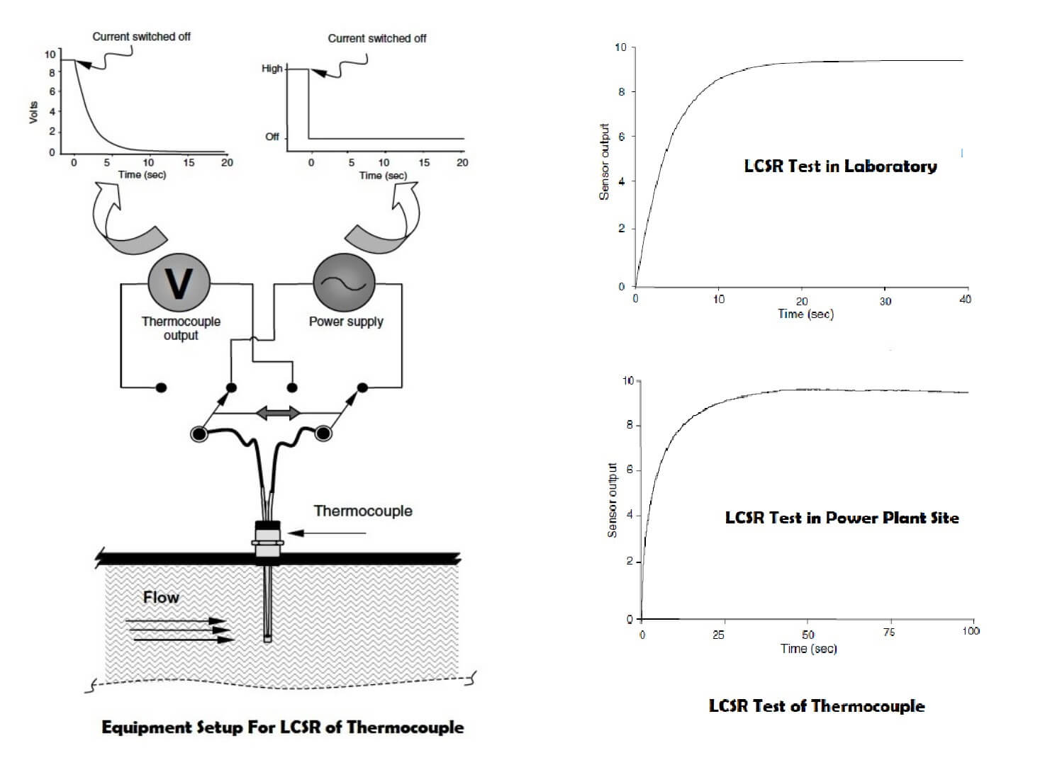 Thermocouple Loop Current Step Response Test Procedure
