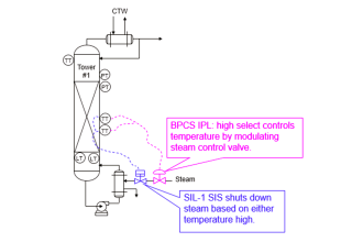 transmitters shared for BPCS and SIS