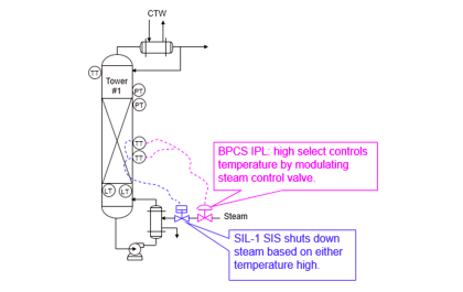 transmitters shared for BPCS and SIS