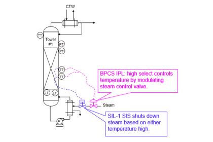transmitters shared for BPCS and SIS