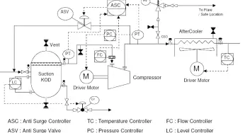 Centrifugal Compressor Start Permissive and Interlocks