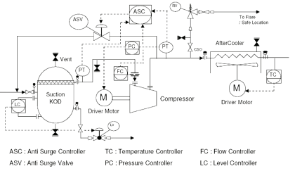 Centrifugal Compressor Start Permissive & Interlocks