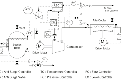 Centrifugal Compressor Start Permissive & Interlocks