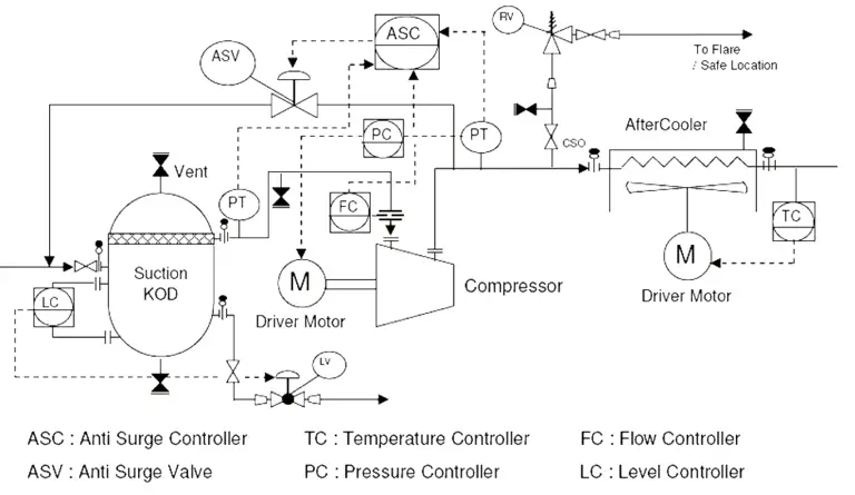 Centrifugal Compressor Start Permissive and Interlocks