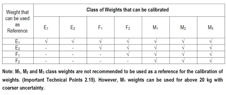 Selection Of Weighing Balance And Weight For Calibration