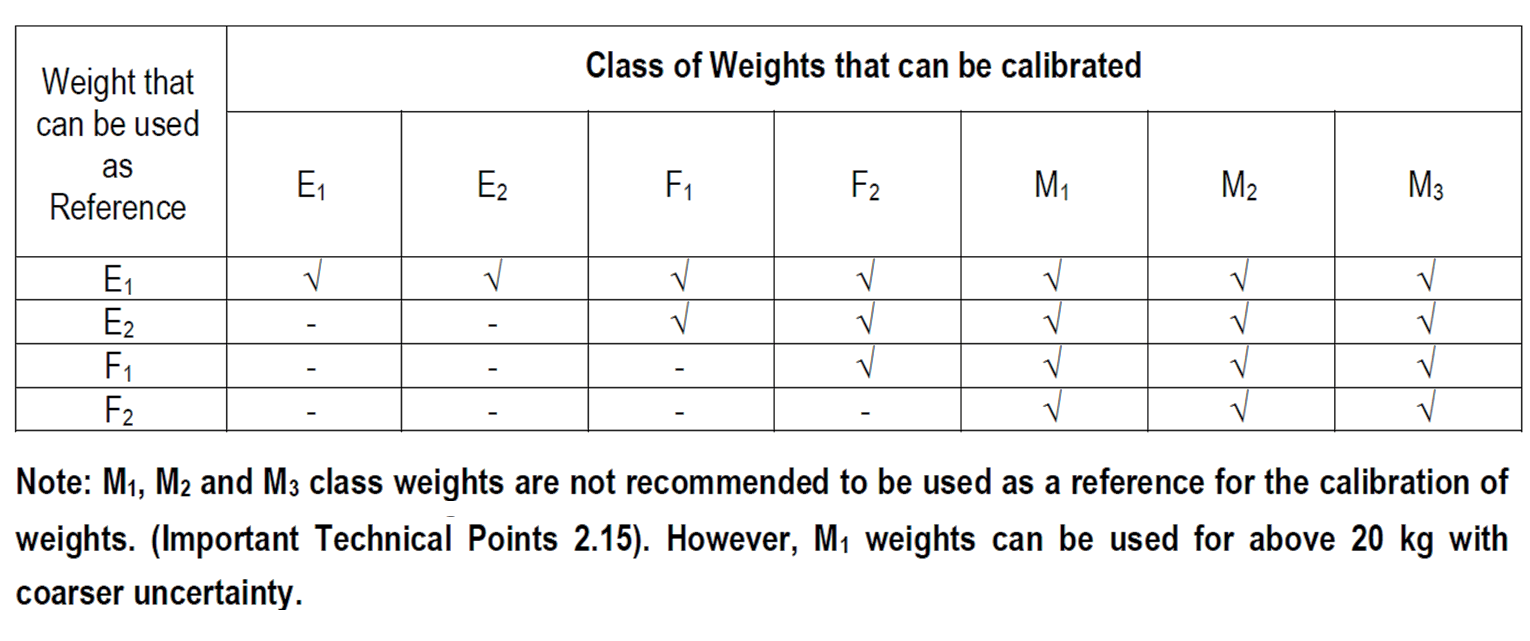 Class of Weights that can be Calibrated