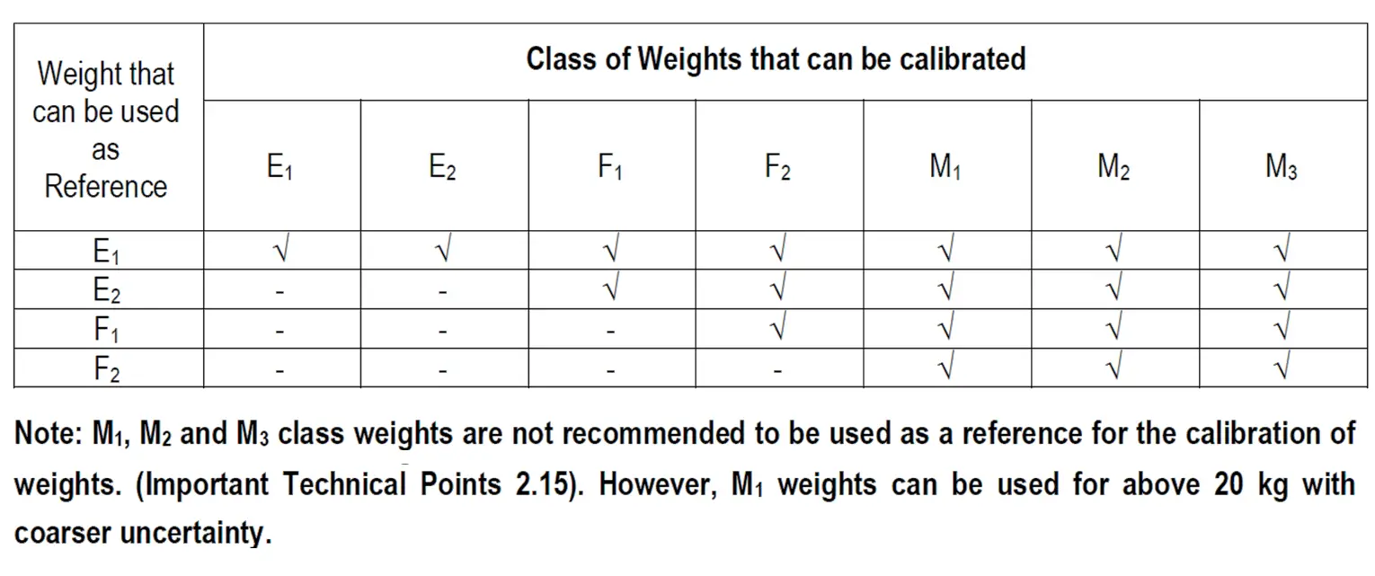 Classification of Weighing Balance and Weight - Inst Tools