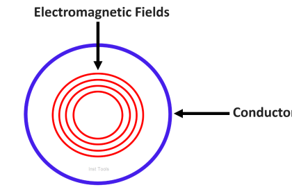 Difference Between Skin Effect and Proximity Effect