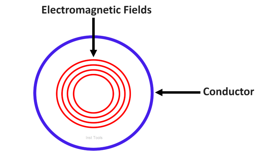 Difference Between Skin Effect and Proximity Effect