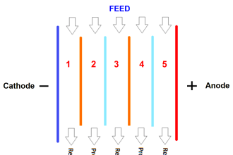 Electro deionization in a Water Treatment Plant