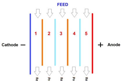 Electro deionization in a Water Treatment Plant