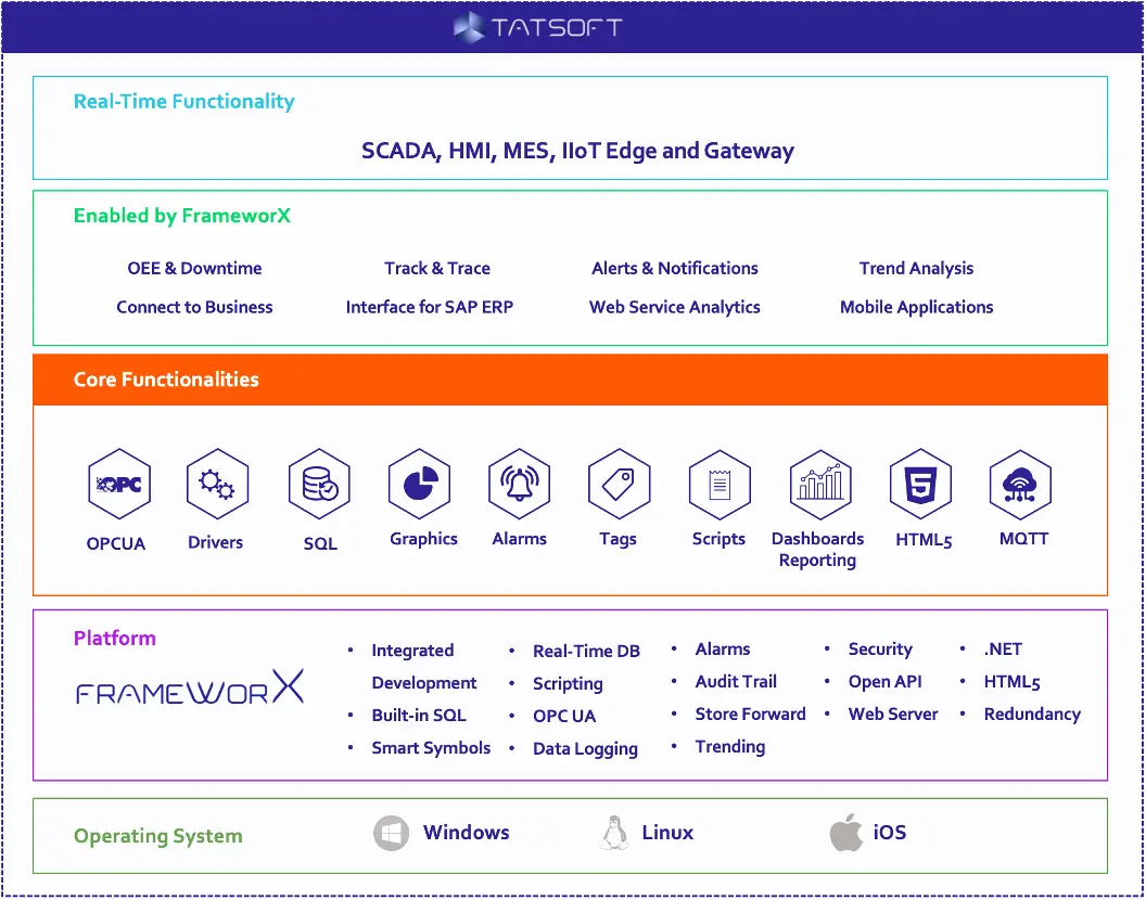 FrameworX SCADA Software