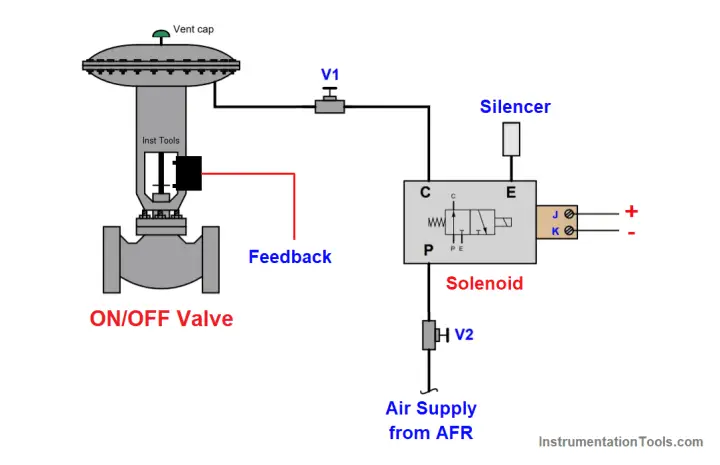 ON OFF Valve Preventive Maintenance and Testing Procedure