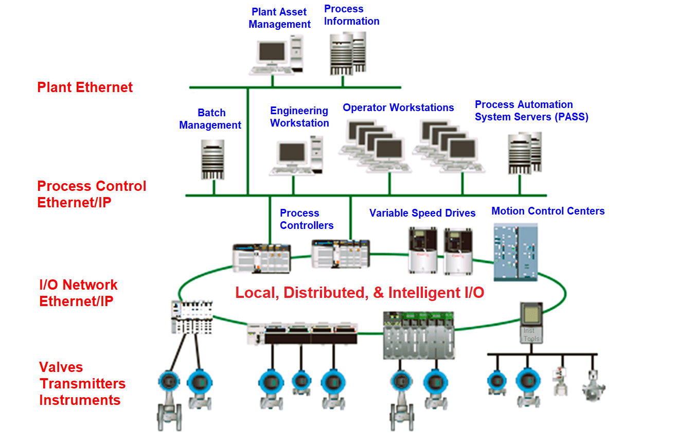 Introduction To Plantpax Distributed Control System 5133