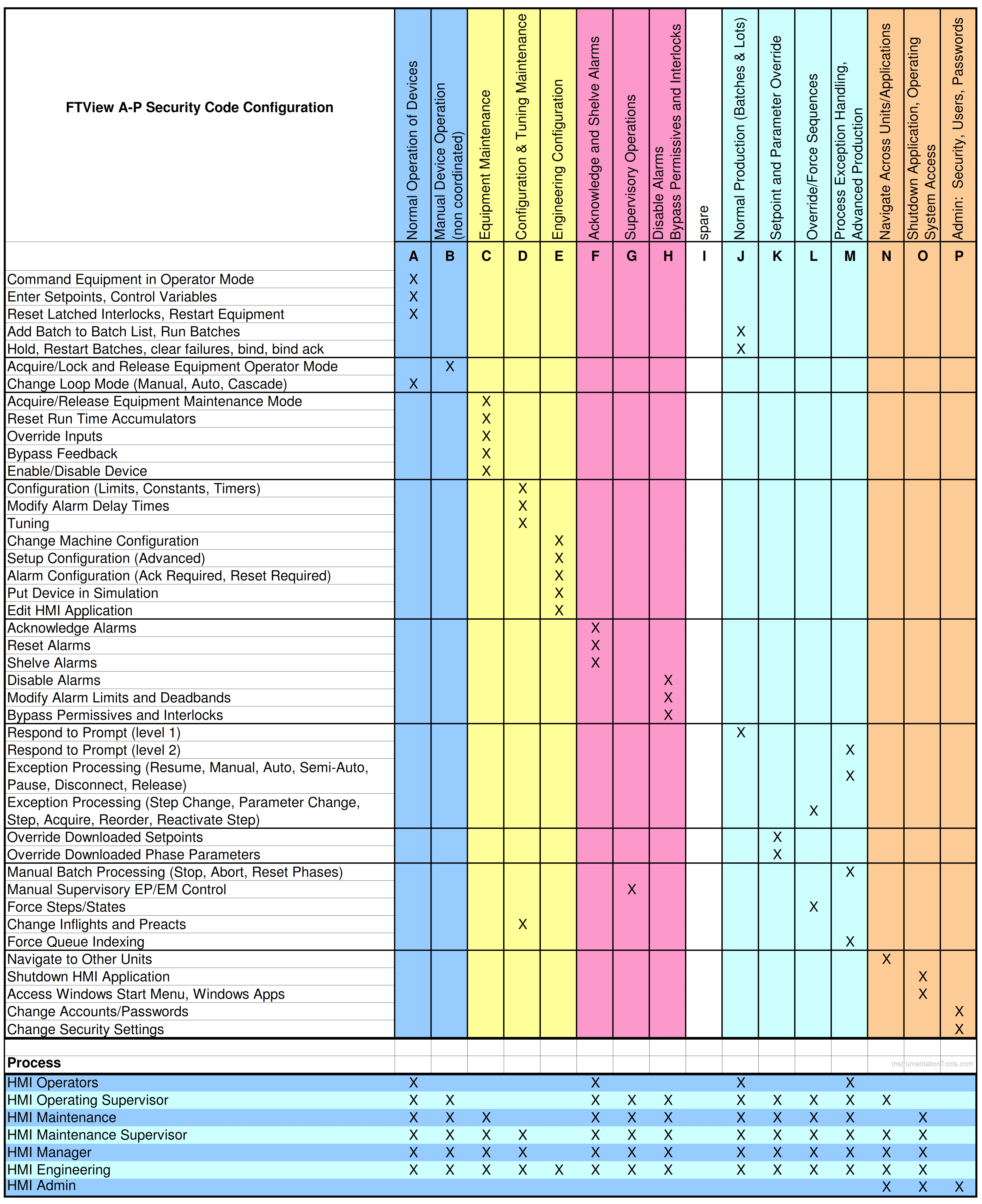 PlantPAx HMI Security Configuration