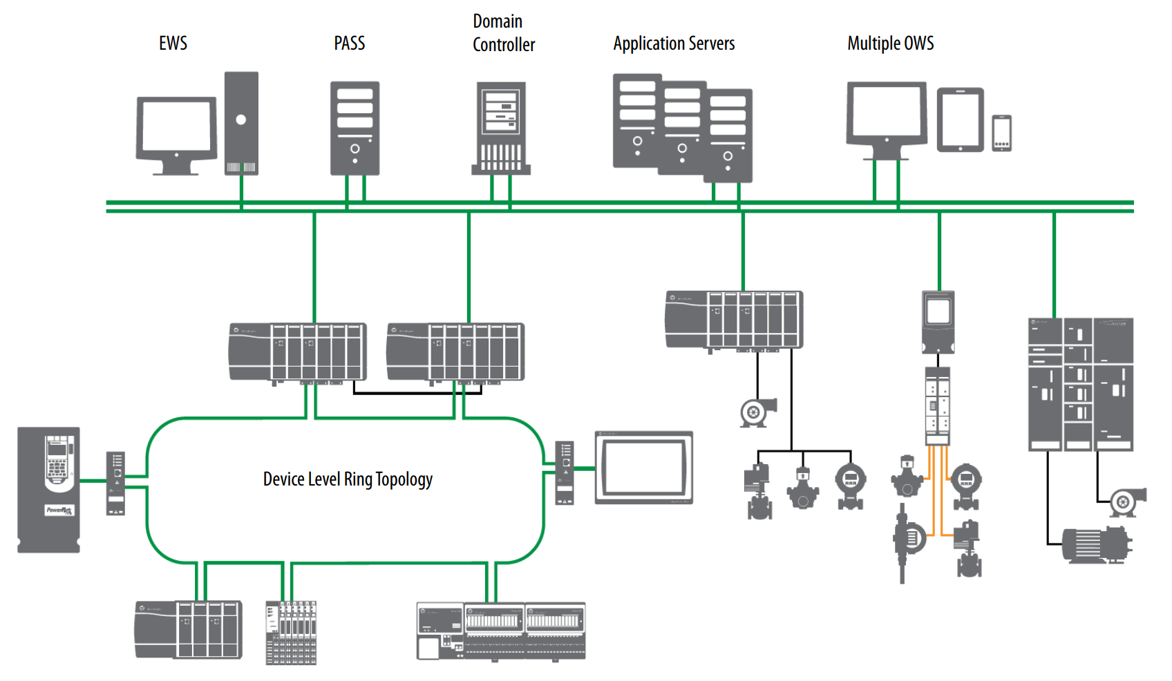 PlantPAx Process Automation System