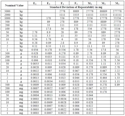 Selection Of Weighing Balance And Weight For Calibration