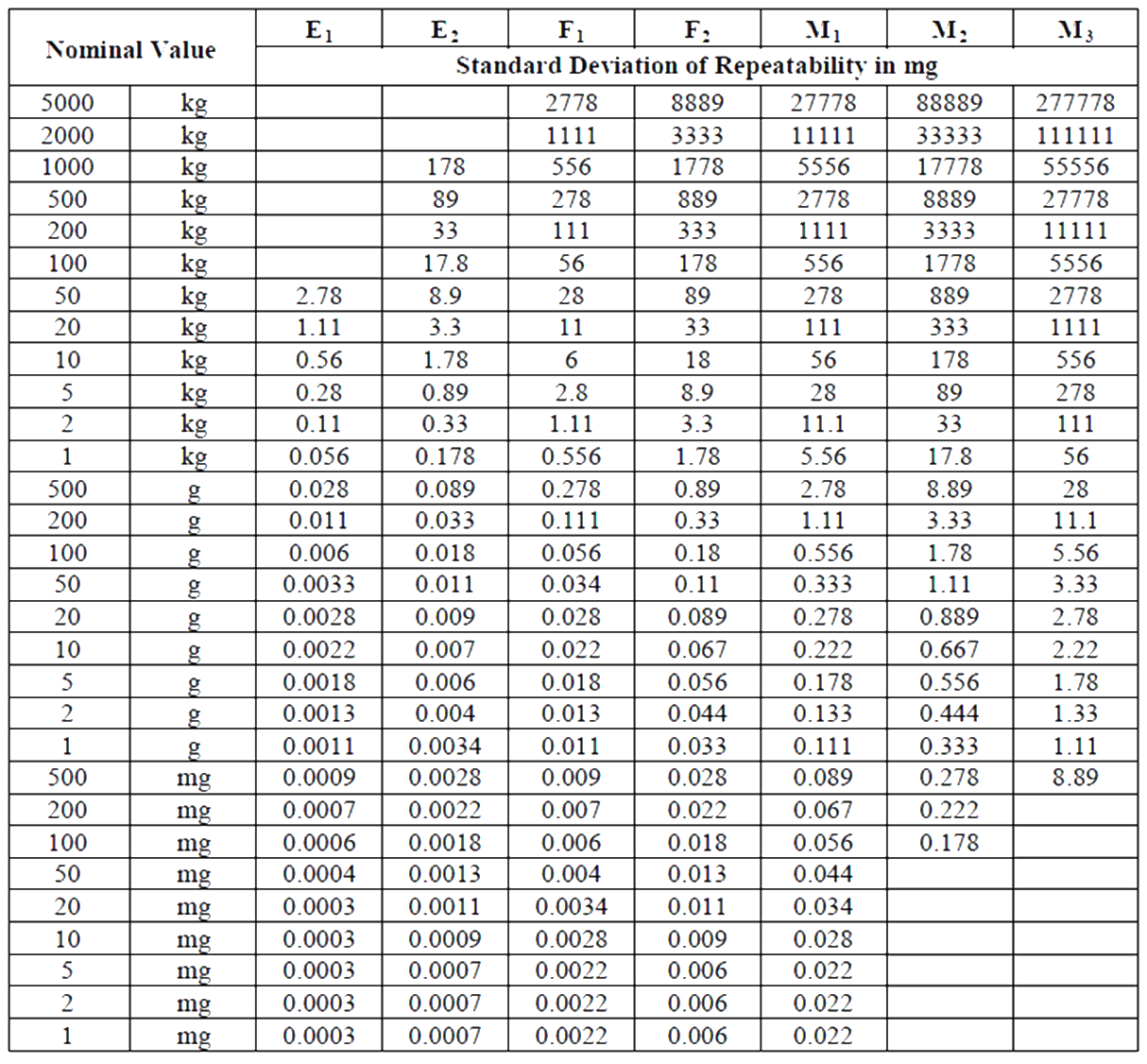 Selection of Weighing Balance for Weights Calibration
