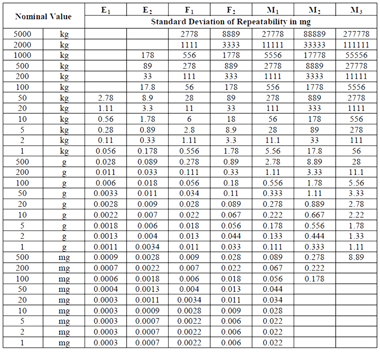 Weighing Balance Tolerance Limit Calculation with Example