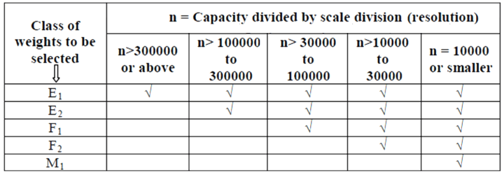 Selection of Weighing Balance and Weight for Calibration