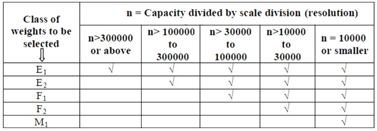 Selection of Weighing Balance and Weight for Calibration