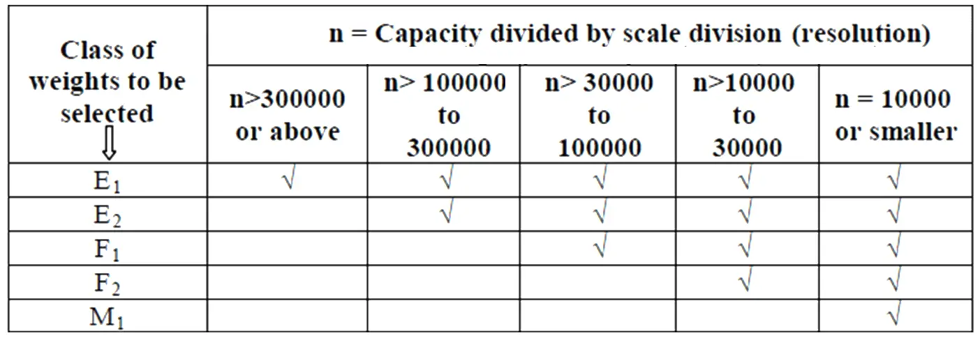 Selection of Weight