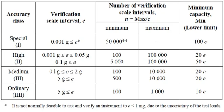 Classification Of Weighing Balance And Weight - Inst Tools